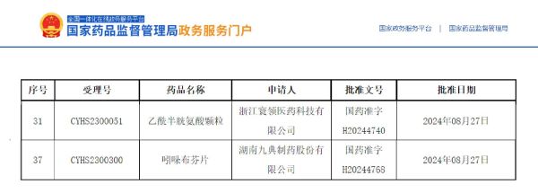 乙酰半胱氨酸顆粒、吲哚布芬片獲批上市