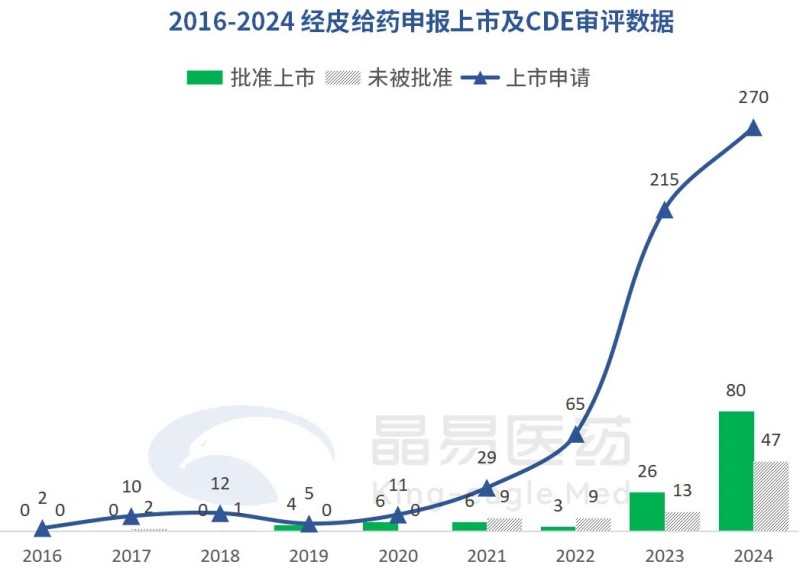 2024年CDE申報(bào)數(shù)據(jù)盤點(diǎn)：經(jīng)皮給藥行業(yè)熱點(diǎn)與未來(lái)趨勢(shì)解析