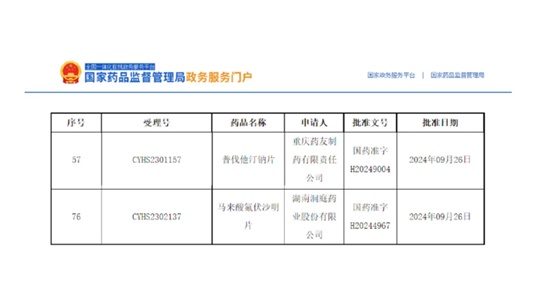 普伐他汀鈉片、馬來酸氟伏沙明片獲批！