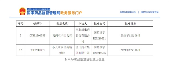 首仿+1，外用+1！小兒法羅培南鈉顆粒、利丙雙卡因乳膏獲批